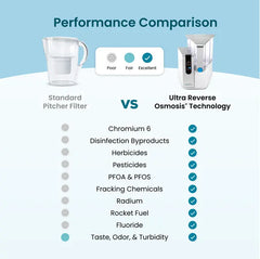 4-Stage Ultra Reverse Osmosis® system | AquaTru® Classic